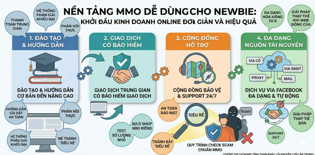 Nền tảng MMO dễ dùng cho Newbie: Khởi đầu kinh doanh online đơn giản và hiệu quả