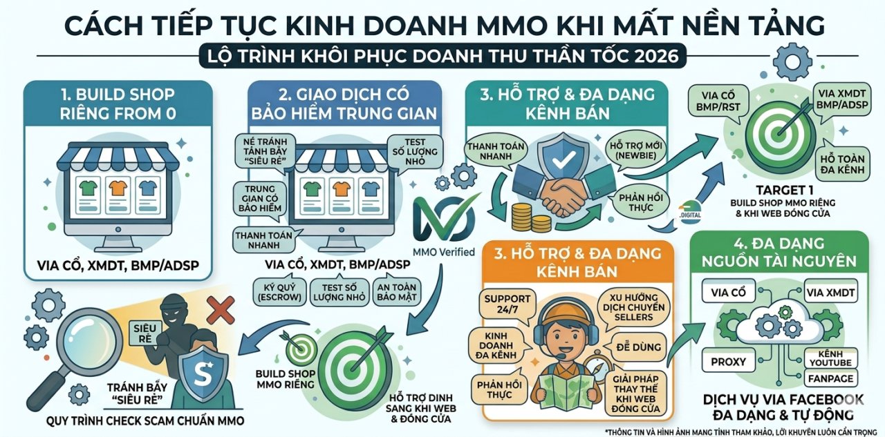 Cách tiếp tục kinh doanh MMO khi mất nền tảng: Lộ trình khôi phục doanh thu thần tốc